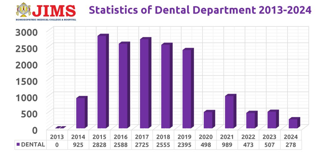 Dental Report - 2024