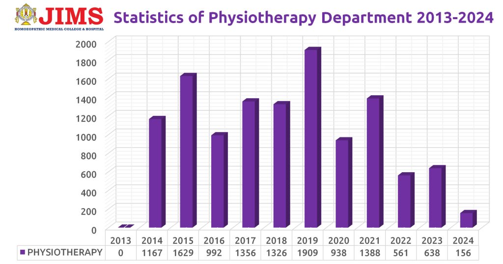 Physiotherapy Report - 2024