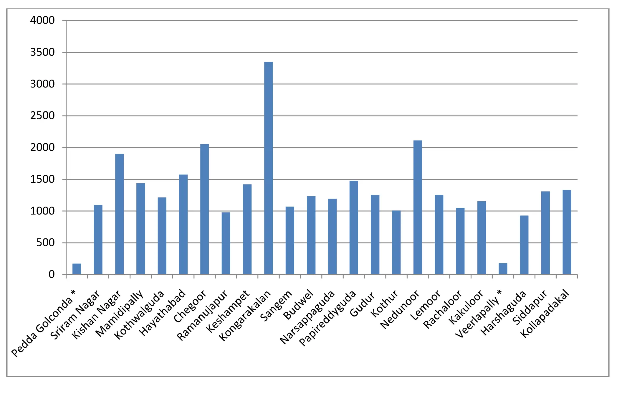 Outreach Programs Chart