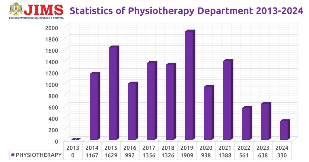 Physiotherapy Report - 2013-2024