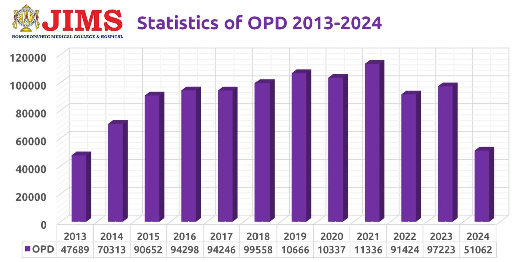 Statistics of OPD 2013-2024