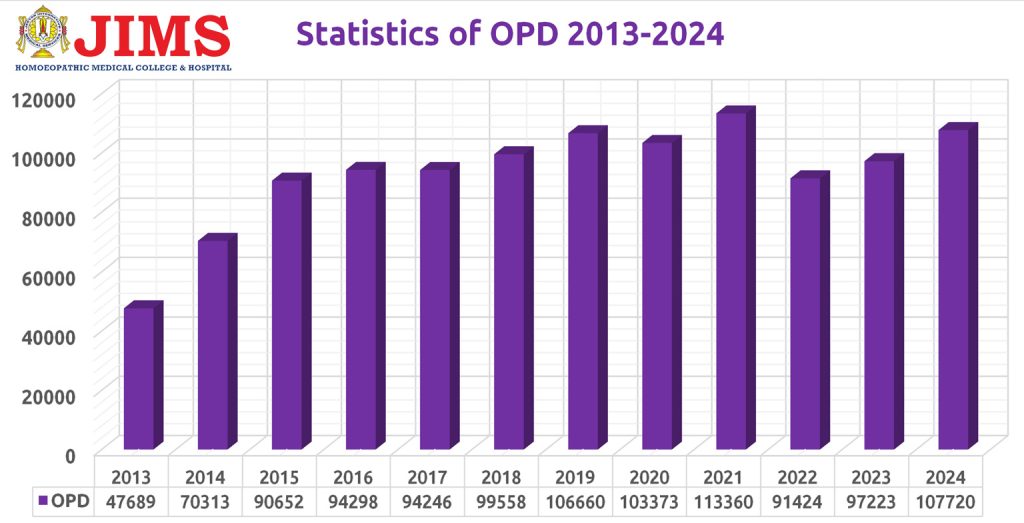 OPD Data