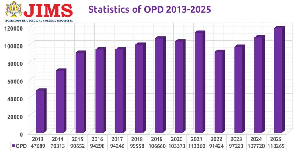 JIMS Hospital OPD Data 2013 to 2025